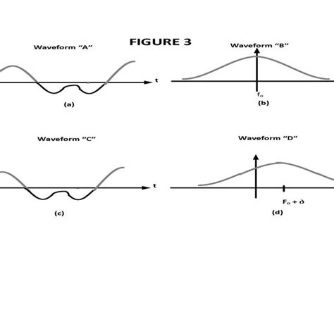 A Noise Waveform A Time Domain B Noise Spectrum B Frequency