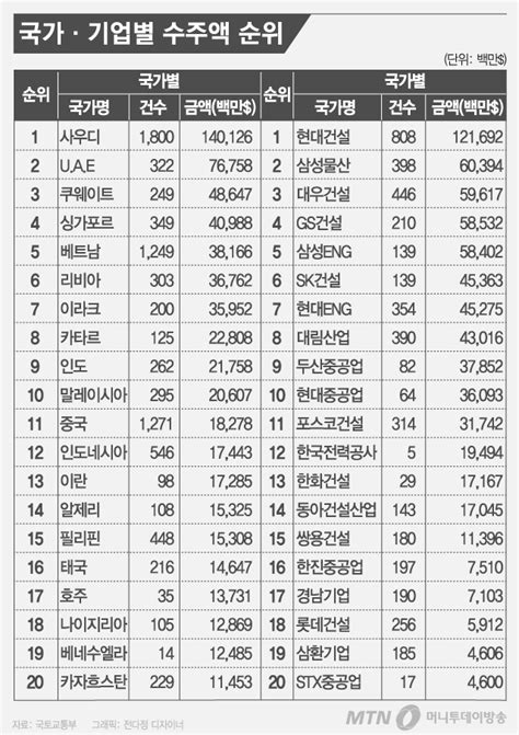 국내 건설사 해외건설 누적 수주 8000억불 돌파