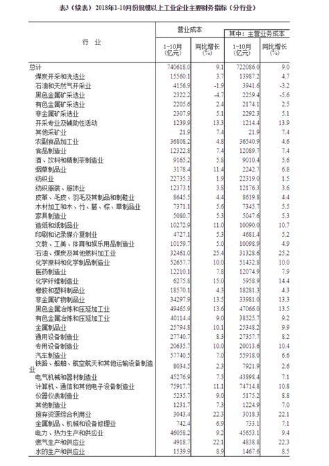 2018年1 10月份全国规模以上工业企业利润增长136 中国财富网