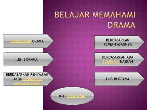 PENGERTIAN DRAMA BERDASARKAN PEMENTASANNYA JENIS DRAMA BERDASARKAN ADA