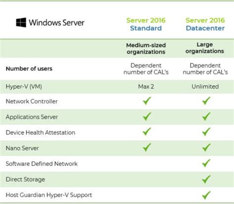 Quais são as diferenças entre o Windows Server 2016 Standard e o