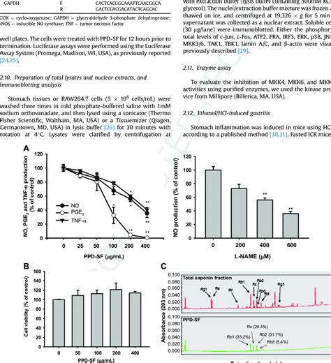 In Vitro Anti Inflammatory Activity Of Ppd Sf In Raw2647 Cells And