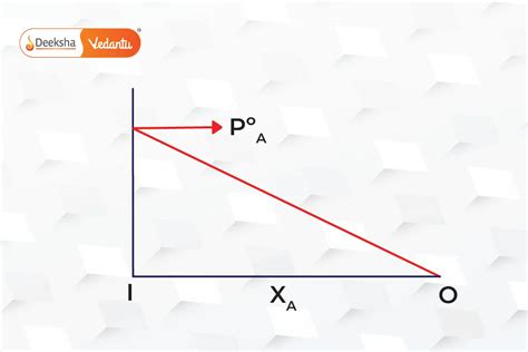 Comprehensive Guide To Raoults Law And Its Applications In Chemistry