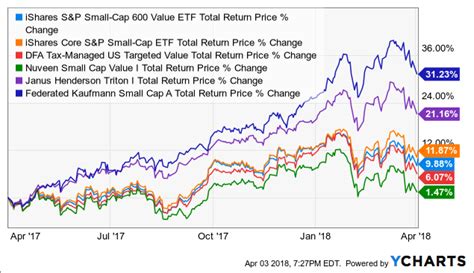 IShares S P Small Cap 600 Value ETF It Works But Do You Need It