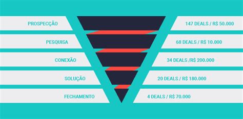 Entenda O Que é Pipeline De Vendas E Como Usar Para Aumentar A Receita