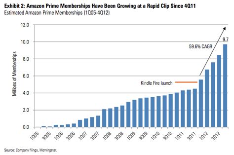 Inside Amazon Prime’s ‘explosive’ Growth 10 Million Members And Profitable Geekwire