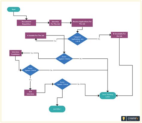 A Flowchart Showing The Hiring Process Of An Engineer You Can Use This