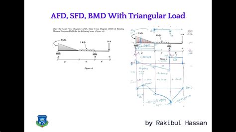 Afd Sfd Bmd With Triangular Udl And Point Load Solid Mechanics I Sm