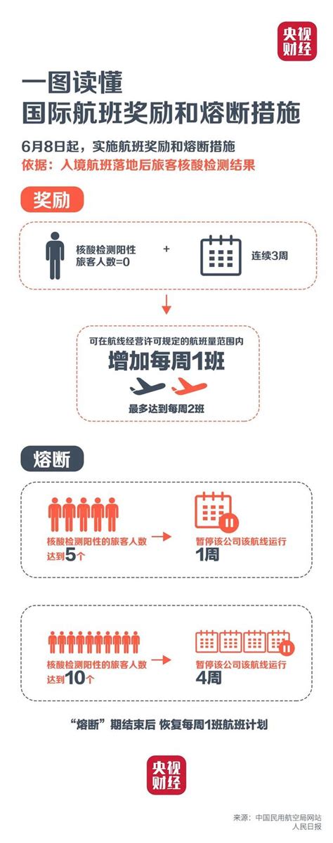 奖励“熔断”，民航局调整国际客运航班 每日头条