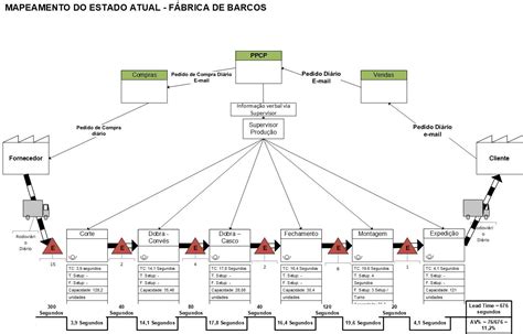 Mapeamento De Fluxo De Valor Somar Consultoria