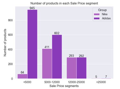 Nike vs Adidas: Competitive Analysis with Data Visualizations - Datahut