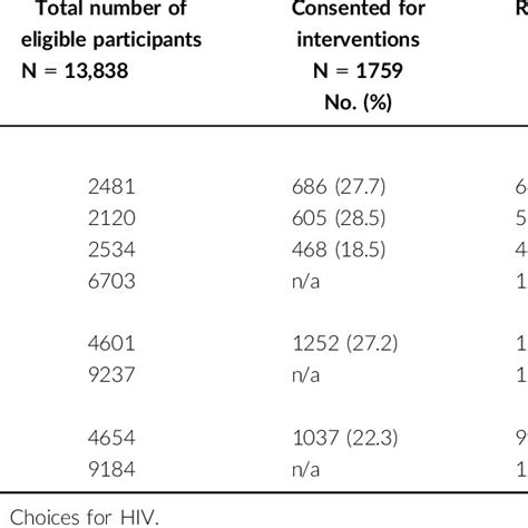 Risk Ratio Rr Of Hiv Testing Uptake In The Full Intent To Treat