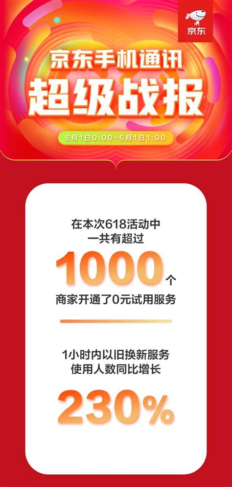 再創佳績！京東手機618開門紅華為暢享z 4分鐘銷量即破萬台 每日頭條