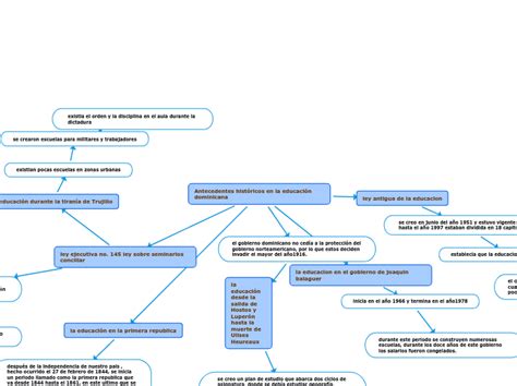 Antecedentes Hist Ricos En La Educaci N Do Mind Map