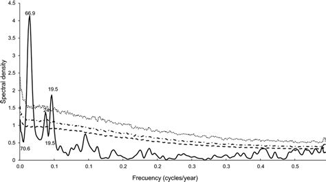 Power Spectrum Analysis The Continuous Line Represents The Spectrum