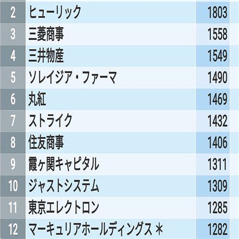 東京都に本社を置く上場企業、平均年収が高い500社をランキング 2023年3月19日掲載 ライブドアニュース