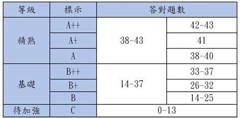 113會考 2024國中會考 等級標示與答對題數對照表、人數百分比統計表 商妮吃喝遊樂