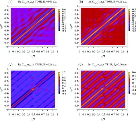 Velocity Autocorrelation Function A Real And B Imaginary Part Of C V Z