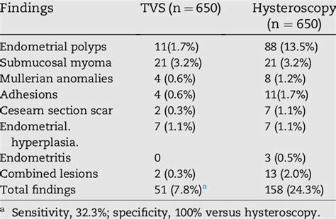 Transvaginal Sonographic Tvs Q5 And Hysteroscopic Intracavitary