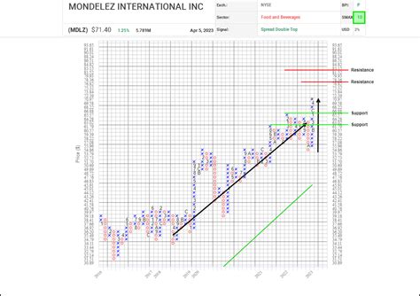 Mondelez Intl Inc (MDLZ) - SIACharts - Made for financial advisors.