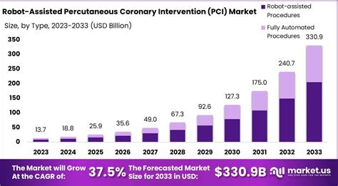 Robot Assisted Percutaneous Coronary Intervention Pci Market