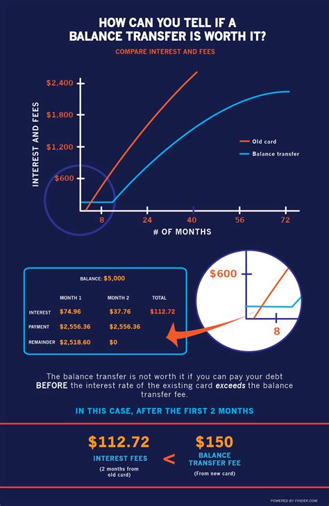 Card balance transfer offers could save you thousands in interest 9