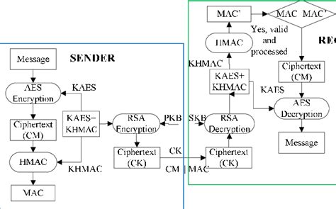 Proposed Security Scheme Download Scientific Diagram