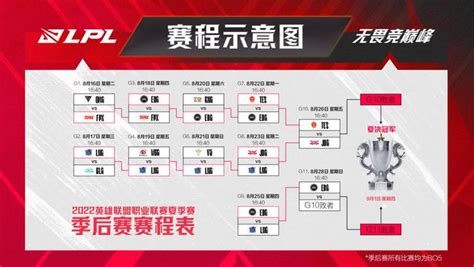 Edg獲冒泡賽復活甲！lpl分析：lng和v5鎖定冒泡賽敗者組