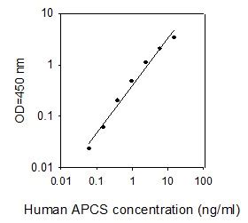 Human Apcs Elisa Kit Raybiotech