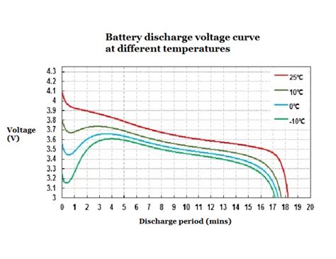 How Lipo Batterys Performance Affected By Temperature Himax