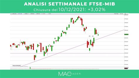 Pillola FTSE Mib Alla Chiusura Del 10 Dicembre 2021 YouTube