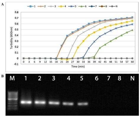 The Psr Assay Sensitivity Sensitivity Of The Psr Method A B Versus