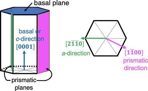 Crystallographic Structure Of Graphite Major Crystallographic Planes