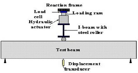 Static Load Test Set Up Download Scientific Diagram