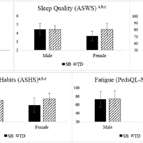 Results Of Exploratory Analyses Female Sex Moderates Group Differences