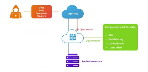 FWaaS Or Firewall As A Service What It Is About And How It Works