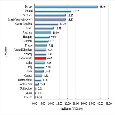 Phenylketonuria Incidence By Country Download Scientific Diagram