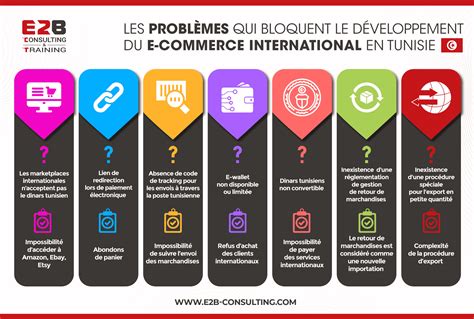 Les Probl Mes Qui Bloquent Le D Veloppement Du E Commerce International