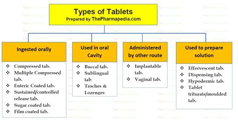 Types Of Tablets Pharmaceutics The Pharmapedia