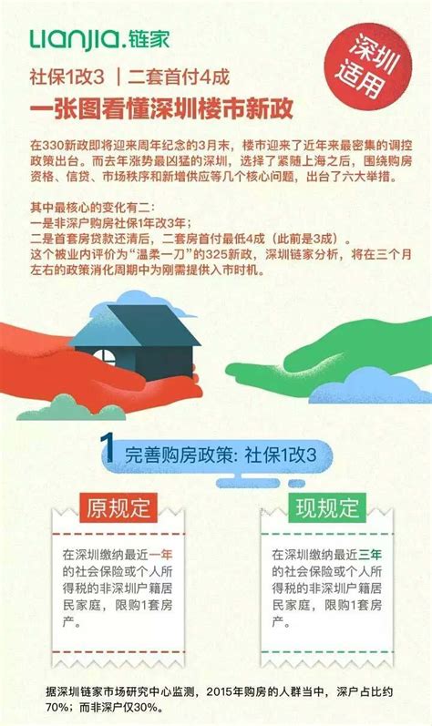 怎么看深圳楼市325新政，社保1改3，二套首付4成？ 知乎