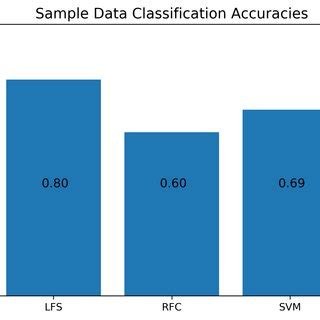 Comparison Of Classification Accuracies Obtained With Different