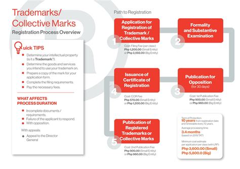 Trademark Registration Process Overview | IPOPHL