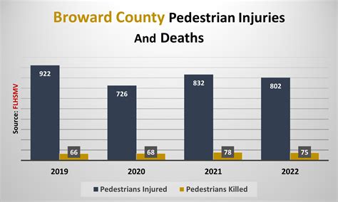 Fort Lauderdale Pedestrian Accident Study Cowen Edwards Trial Lawyers