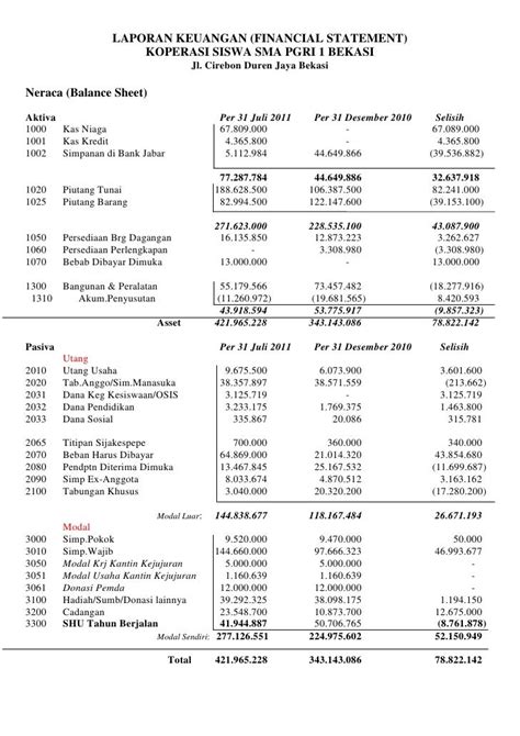 Laporan Keuangan Koperasi