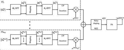 Block Diagram Of Lte Advanced Ul Transmitter Download Scientific Diagram