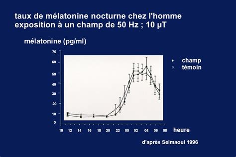 Effets sur la santé des champs électromagnétiques basse fréquence Dr