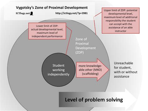 Vygotsky Zone Of Proximal Development Theory