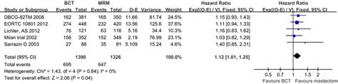 Sensitivity Analysis Of Os Comparing Bct And Mastectomy Download