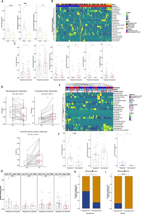 Mixture Reveals Novel Associations Of Immune Infiltrate In Melanoma