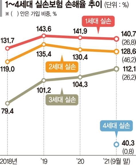 실손보험 손해율 130 육박백내장 비용에 9300억원 네이트 뉴스